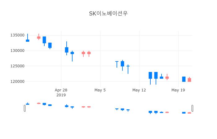 ▲일주일간 SK이노베이션우 등락률 변화
