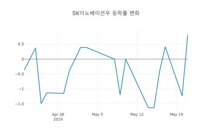 ▲SK이노베이션우거래량정보