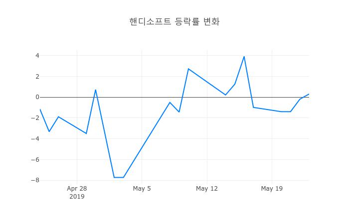 ▲핸디소프트거래량정보