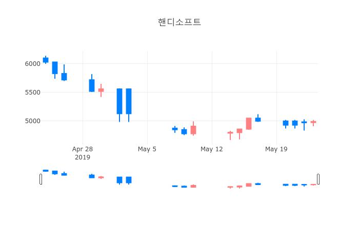 ▲일주일간 핸디소프트 등락률 변화