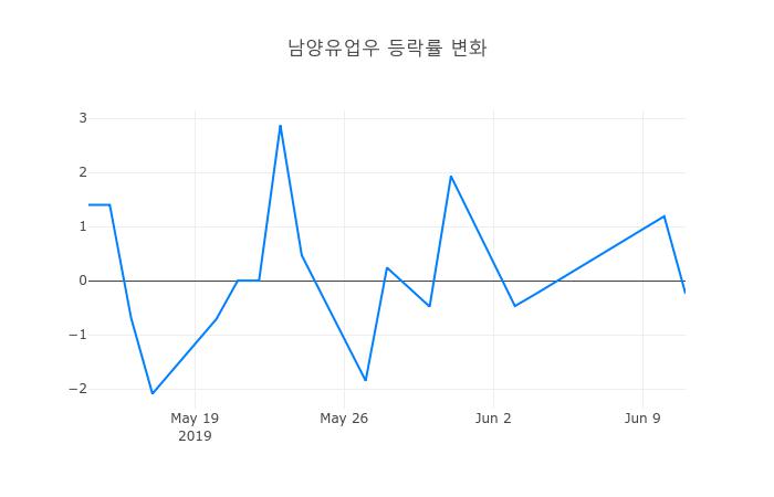 ▲남양유업우거래량정보