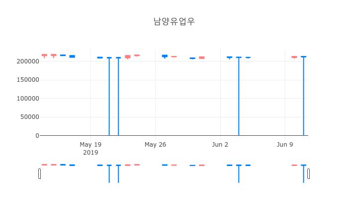 ▲일주일간 남양유업우 등락률 변화