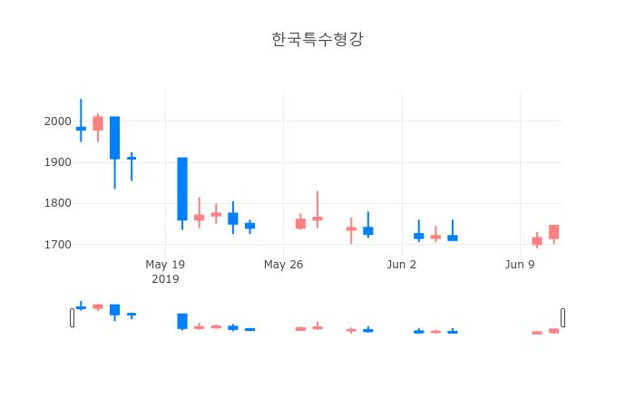 ▲일주일간 한국특수형강 등락률 변화