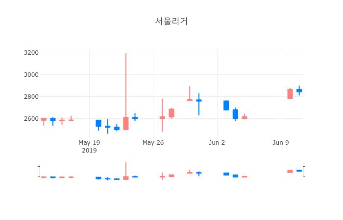 ▲일주일간 서울리거 등락률 변화