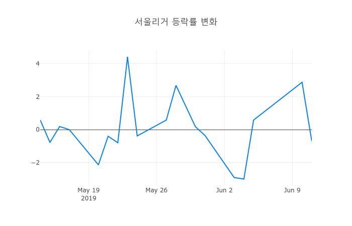 ▲서울리거거래량정보