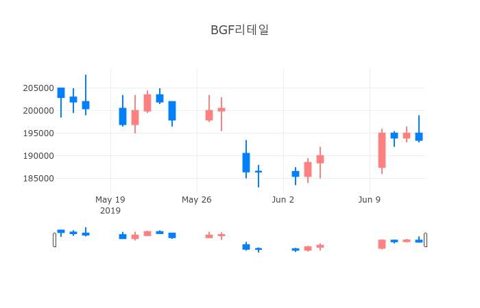 ▲일주일간 BGF리테일 등락률 변화