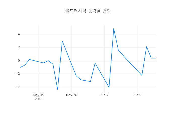 ▲골드퍼시픽거래량정보