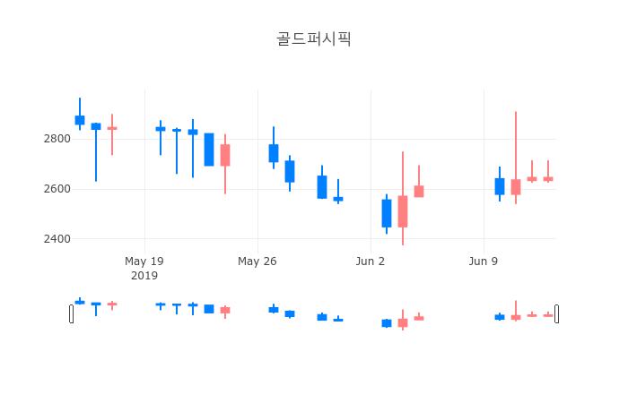 ▲일주일간 골드퍼시픽 등락률 변화