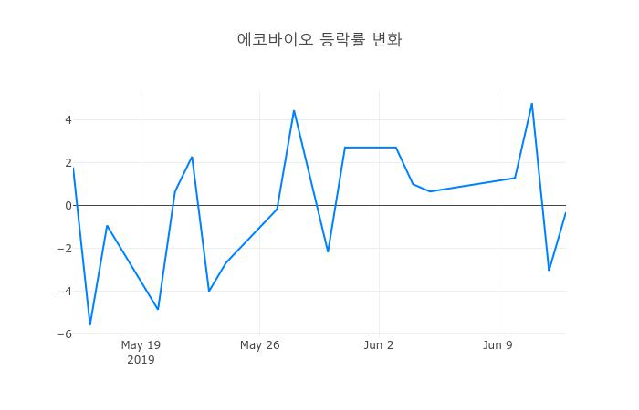 ▲에코바이오거래량정보