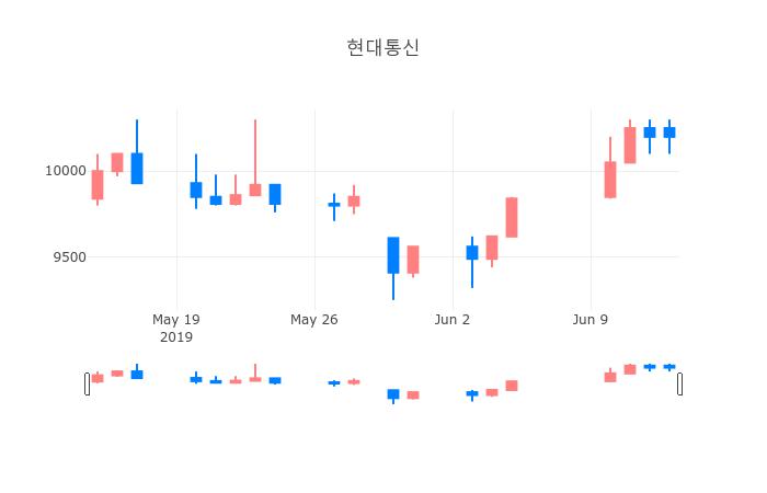 ▲일주일간 현대통신 등락률 변화