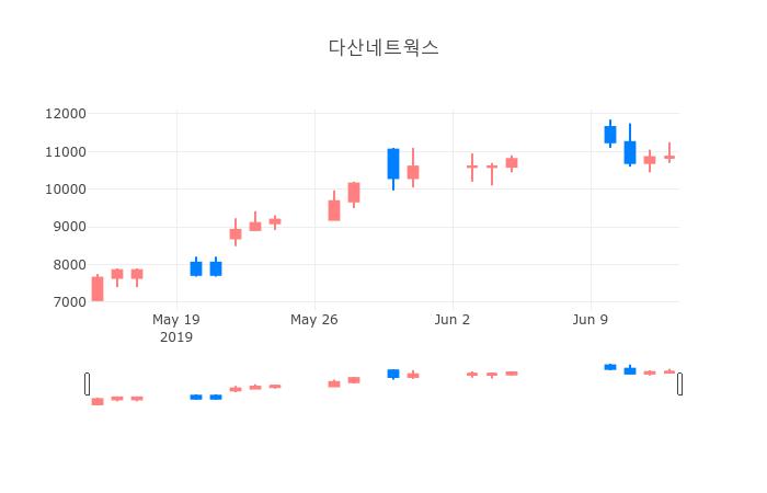 ▲일주일간 다산네트웍스 등락률 변화