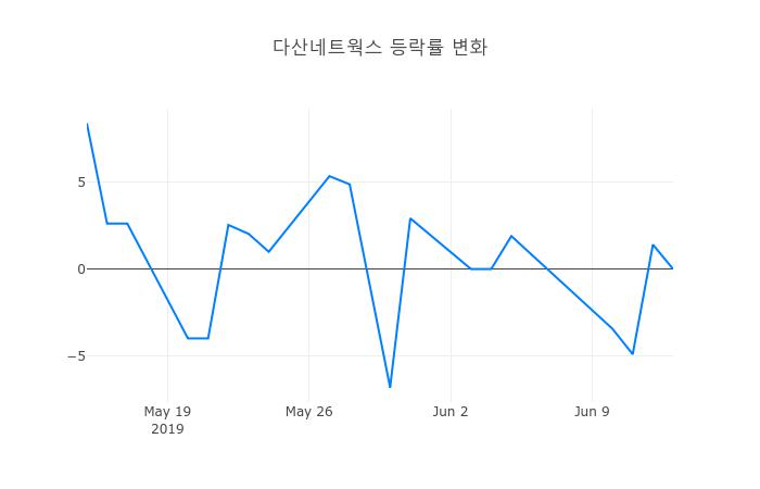 ▲다산네트웍스거래량정보