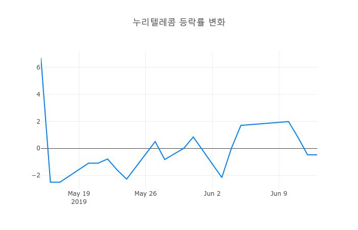 ▲누리텔레콤거래량정보