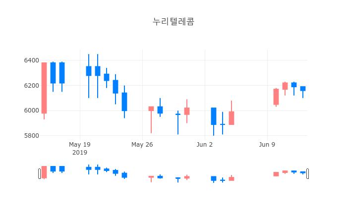 ▲일주일간 누리텔레콤 등락률 변화