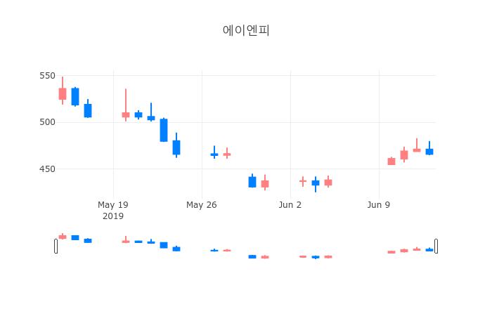 ▲에이엔피거래량정보