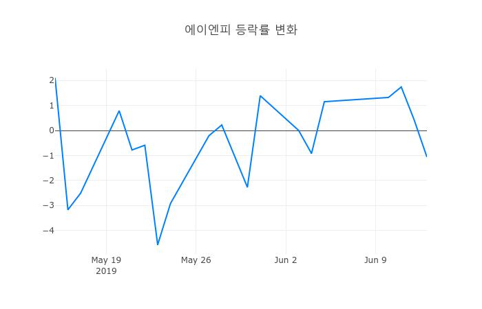 ▲일주일간 에이엔피 등락률 변화