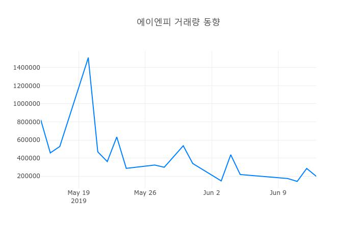 ▲6월 14일 에이엔피 의 주가정보