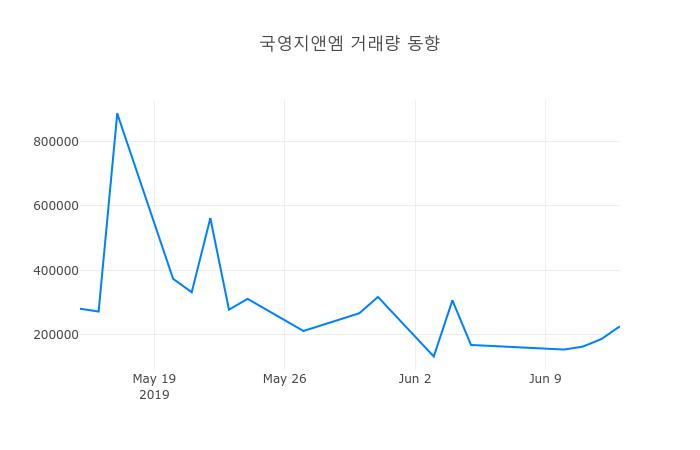 ▲6월 14일 국영지앤엠 의 주가정보
