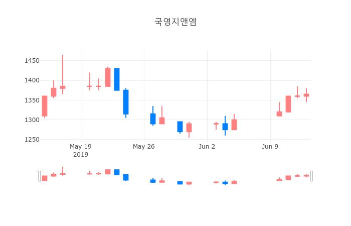 ▲국영지앤엠거래량정보