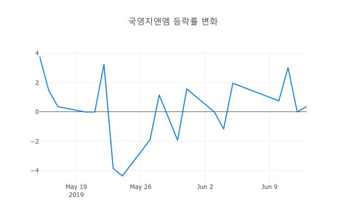 ▲일주일간 국영지앤엠 등락률 변화