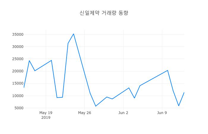 ▲6월 14일 신일제약 의 주가정보