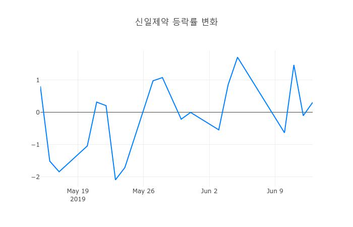 ▲일주일간 신일제약 등락률 변화