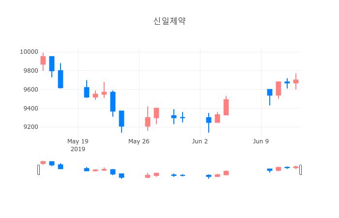 ▲신일제약거래량정보