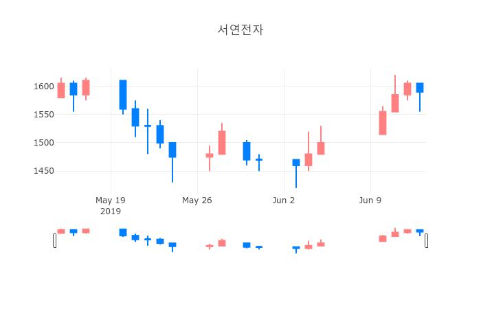 ▲서연전자거래량정보
