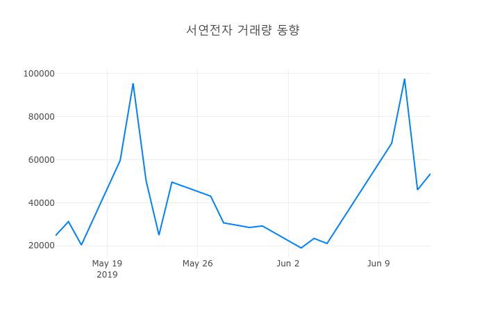 ▲6월 14일 서연전자 의 주가정보