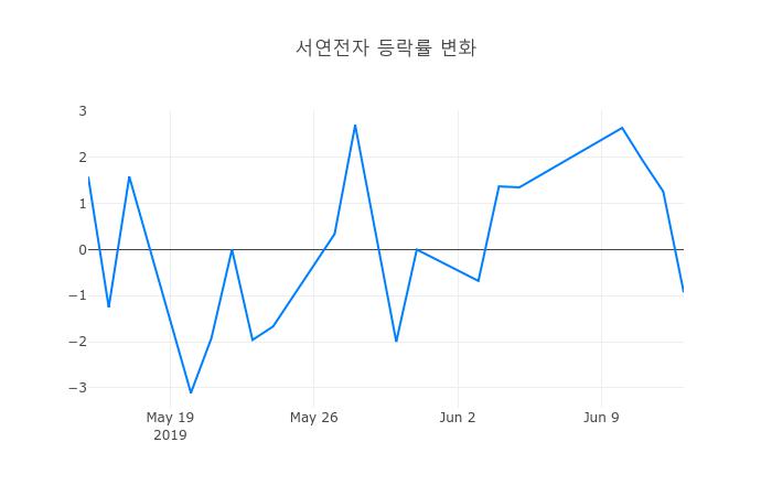 ▲일주일간 서연전자 등락률 변화