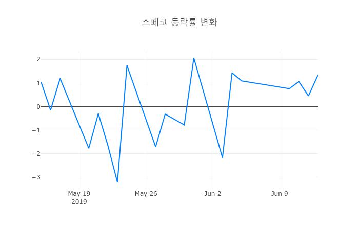 ▲일주일간 스페코 등락률 변화