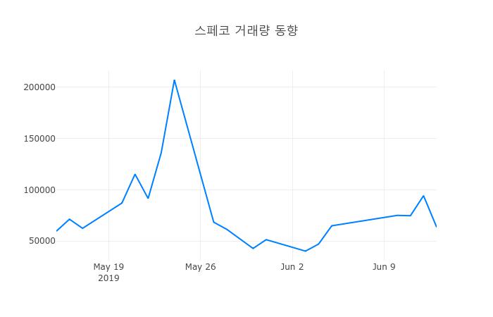 ▲6월 14일 스페코 의 주가정보