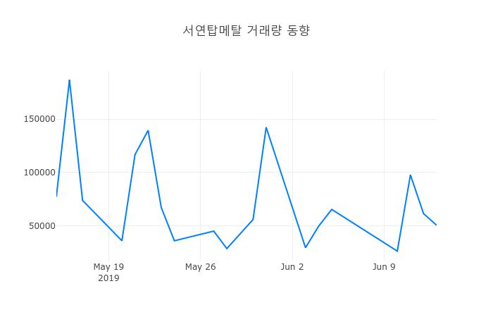 ▲6월 14일 서연탑메탈 의 주가정보