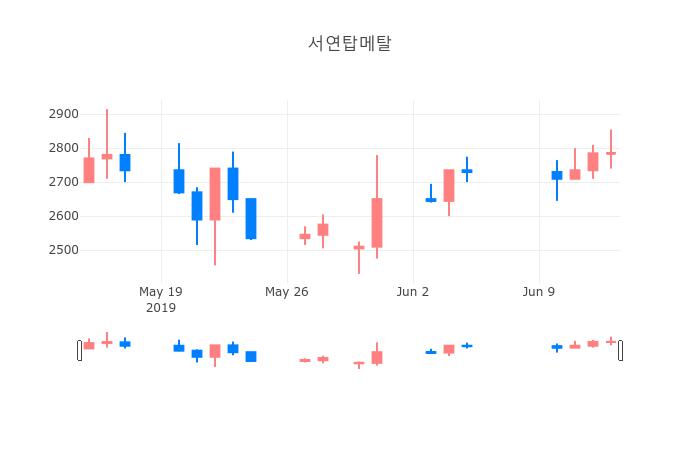 ▲서연탑메탈거래량정보
