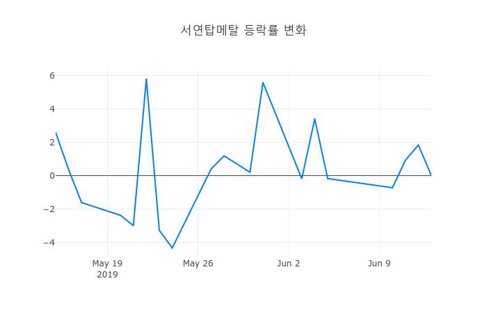 ▲일주일간 서연탑메탈 등락률 변화