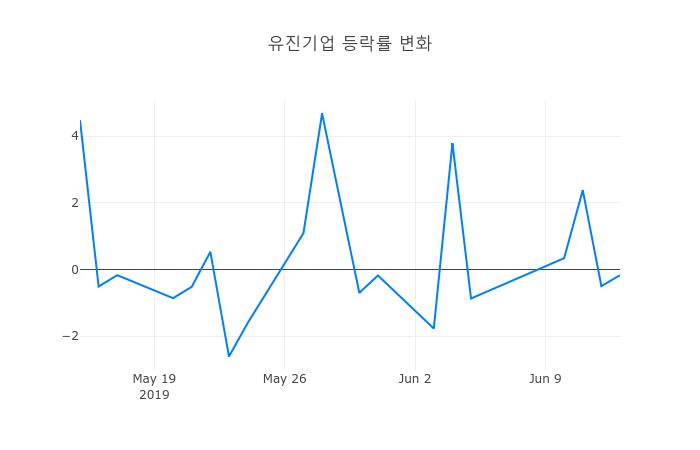▲일주일간 유진기업 등락률 변화