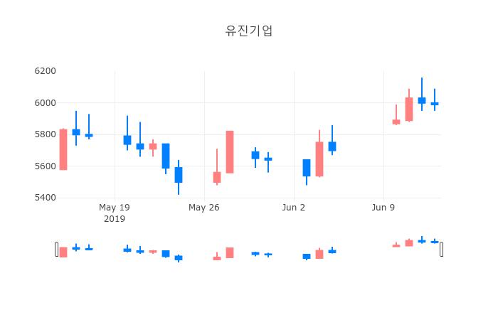 ▲유진기업거래량정보