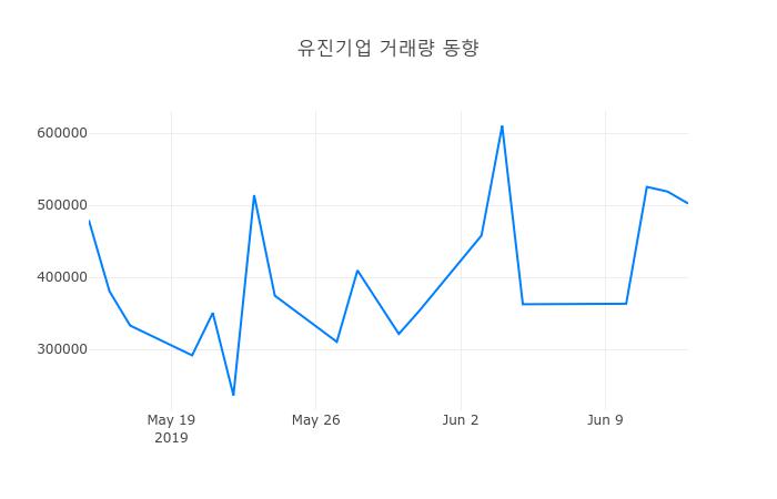 ▲6월 14일 유진기업 의 주가정보