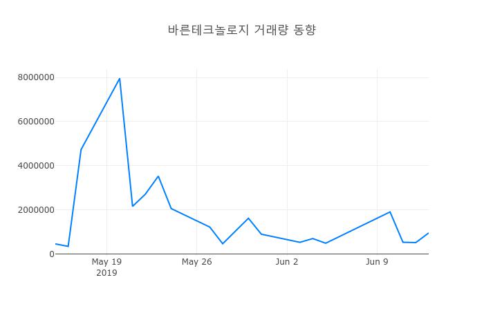 ▲6월 14일 바른테크놀로지 의 주가정보