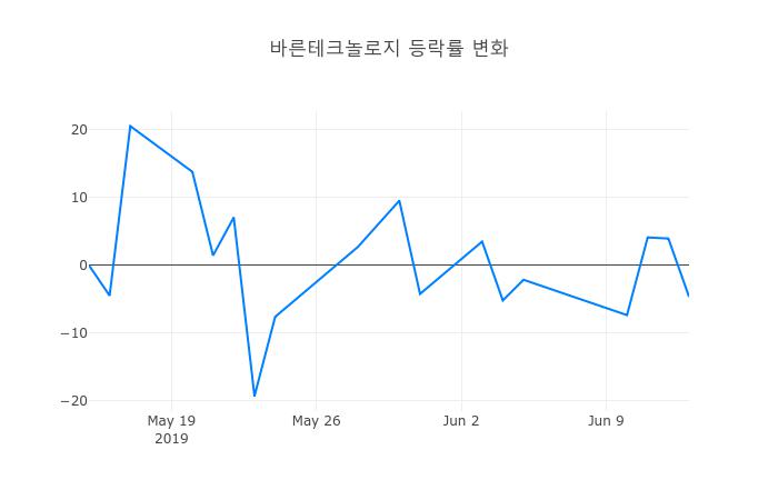 ▲일주일간 바른테크놀로지 등락률 변화