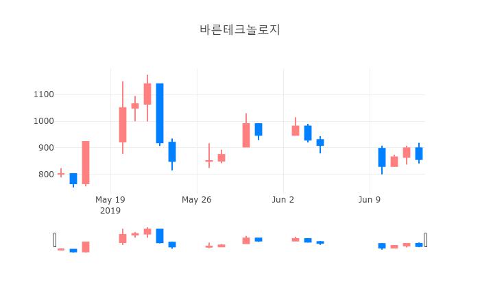 ▲바른테크놀로지거래량정보