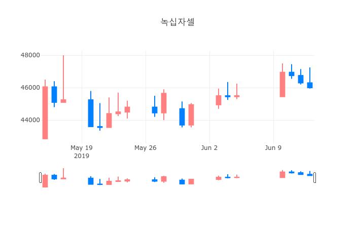 ▲녹십자셀거래량정보