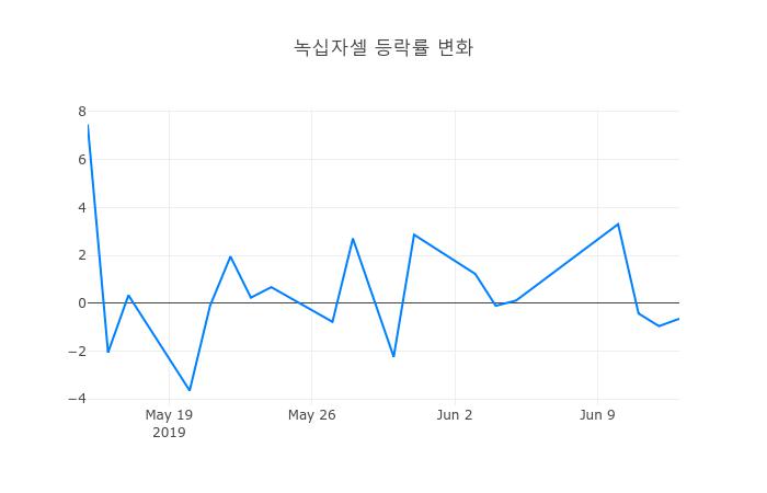 ▲일주일간 녹십자셀 등락률 변화