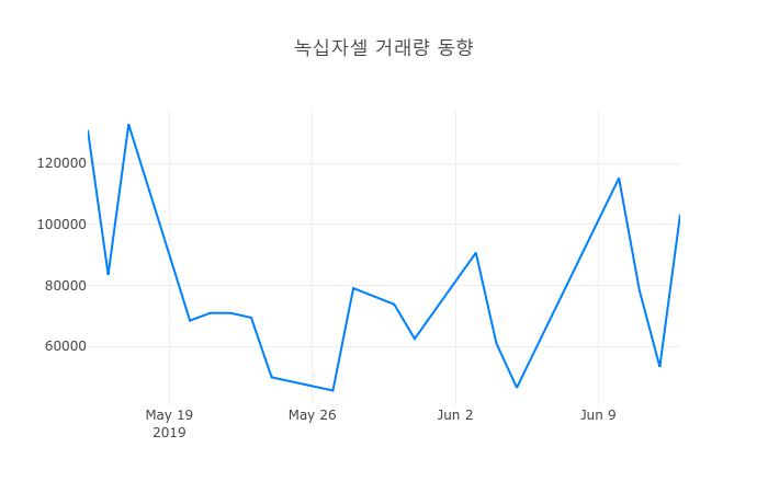 ▲6월 14일 녹십자셀 의 주가정보