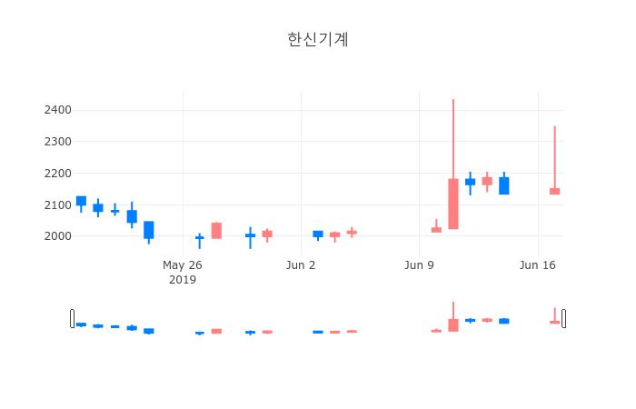 ▲일주일간 한신기계 등락률 변화
