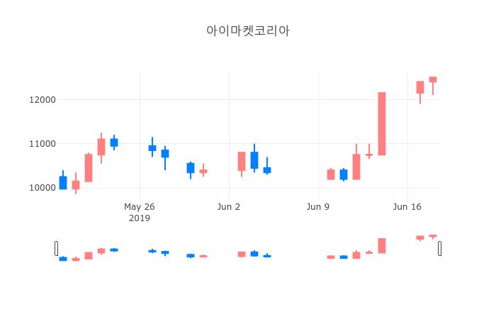 ▲일주일간 아이마켓코리아 등락률 변화