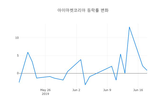 ▲아이마켓코리아거래량정보