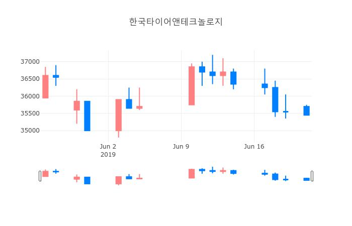 ▲일주일간 한국타이어앤테크놀로지 등락률 변화