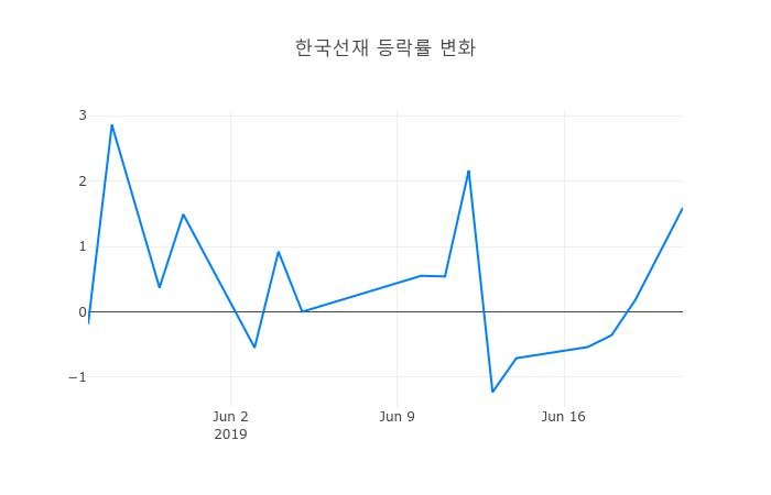 ▲일주일간 한국선재 등락률 변화