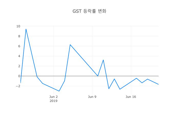 ▲일주일간 GST 등락률 변화